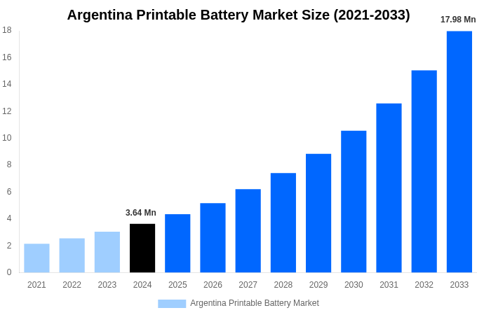 Argentina Printable Battery Market Overview