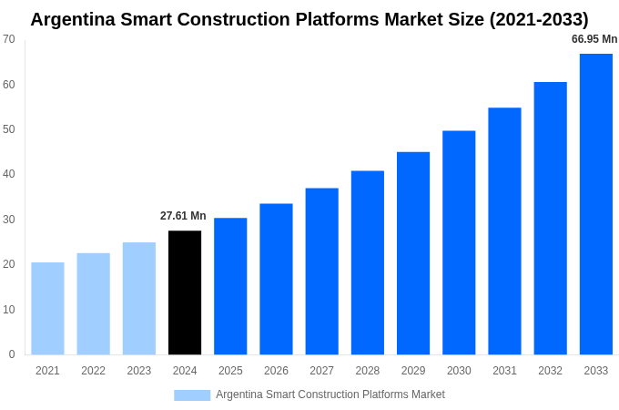 Argentina Smart Construction Platforms Market Overview