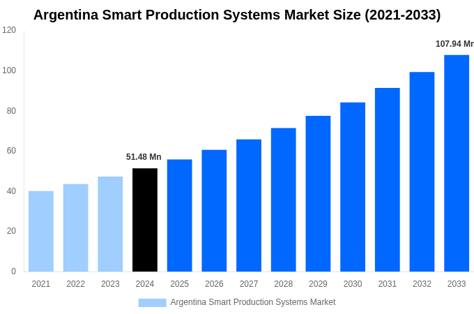 Argentina Smart Production Systems Market Overview