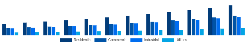 Argentina Solar Inverter Market End User 2025-2033