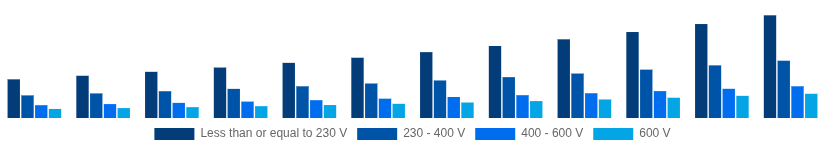 Argentina Solar Inverter Market Nominal Output Voltage 2025-2033