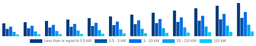 Argentina Solar Inverter Market Nominal Power Output 2025-2033