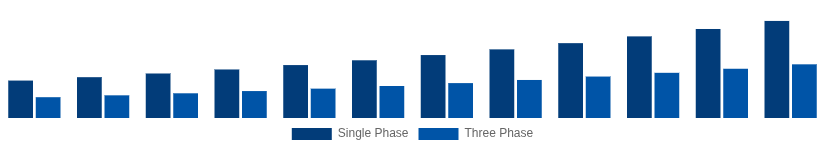 Argentina Solar Inverter Market Phase 2025-2033