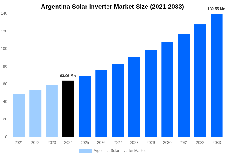 Argentina Solar Inverter Market Overview