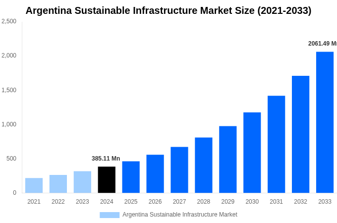 Argentina Sustainable Infrastructure Market Overview
