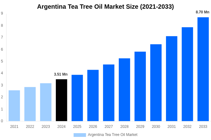Argentina Tea Tree Oil Market Overview