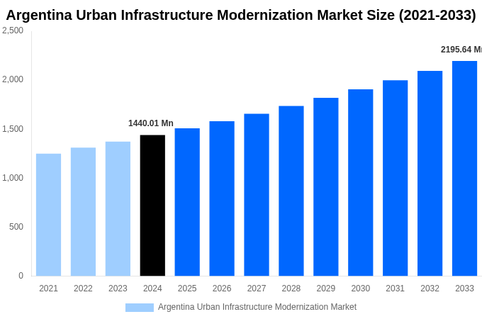 Argentina Urban Infrastructure Modernization Market Overview