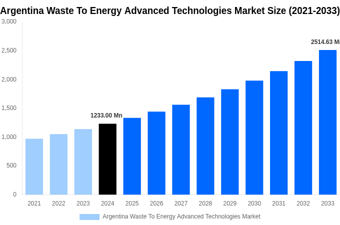 Argentina Waste To Energy Advanced Technologies Market Overview