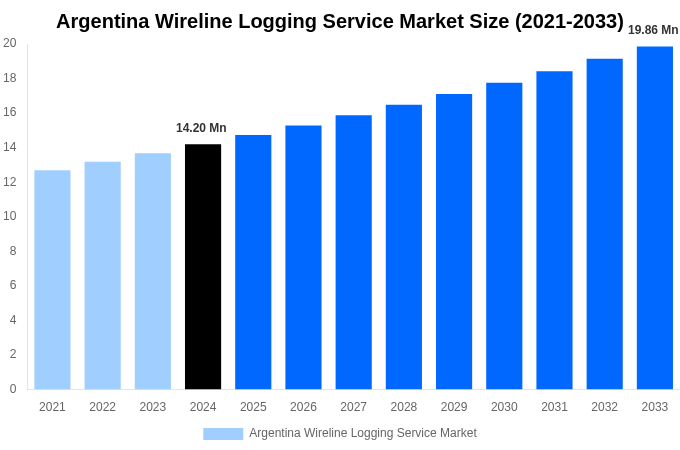 Argentina Wireline Logging Service Market Overview