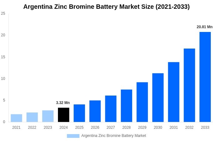 Argentina Zinc Bromine Battery Market Overview