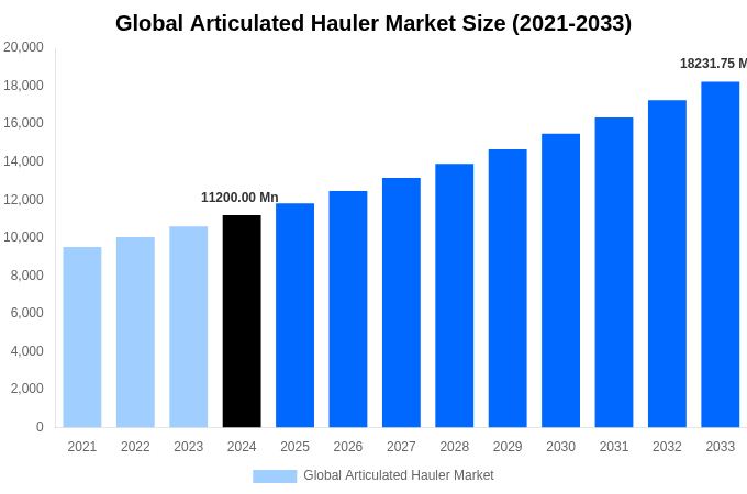 Global Articulated Hauler Market Overview