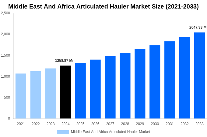 Middle East And Africa Articulated Hauler Market Overview