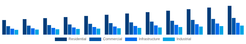 Asia Pacific Cement and Concrete Market End-User Industry 2025-2033