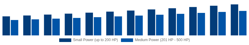 Asia Pacific High Speed Diesel Engines Market Power Output 2025-2033