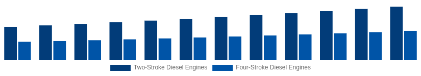 Asia Pacific High Speed Diesel Engines Market Type of Engine 2025-2033