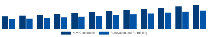 Asia Pacific Hollow Bricks Market Construction Type 2025-2033