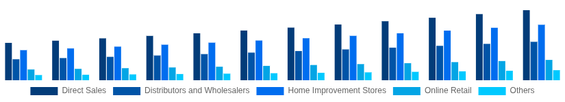 Asia Pacific Hollow Bricks Market Distribution Channel 2025-2033