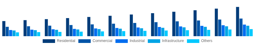 Asia Pacific Hollow Bricks Market End Use Industry 2025-2033