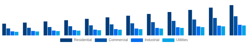 Asia Pacific Solar Inverter Market End User 2025-2033