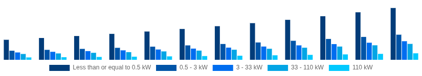 Asia Pacific Solar Inverter Market Nominal Power Output 2025-2033
