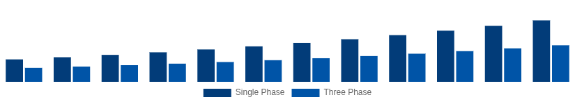 Asia Pacific Solar Inverter Market Phase 2025-2033