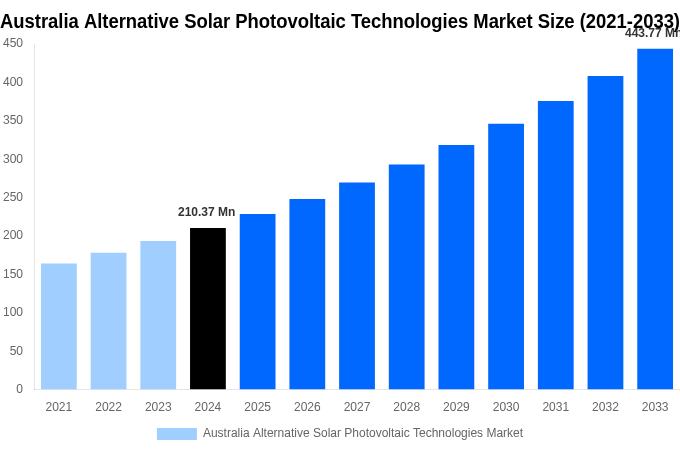 Australia Alternative Solar Photovoltaic Technologies Market Overview