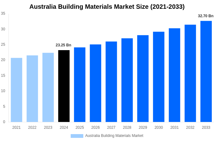 Australia Building Materials Market Overview