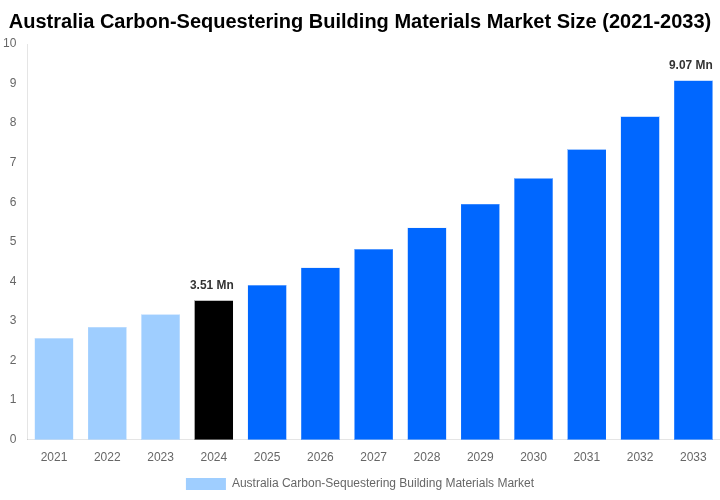 Australia Carbon-Sequestering Building Materials Market Overview