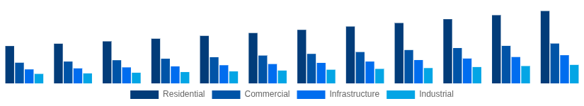 Australia Cement and Concrete Market End-User Industry 2025-2033