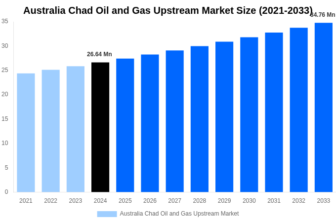 Australia Chad Oil and Gas Upstream Market Overview