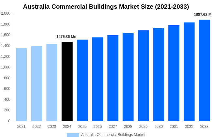 Australia Commercial Buildings Market Overview
