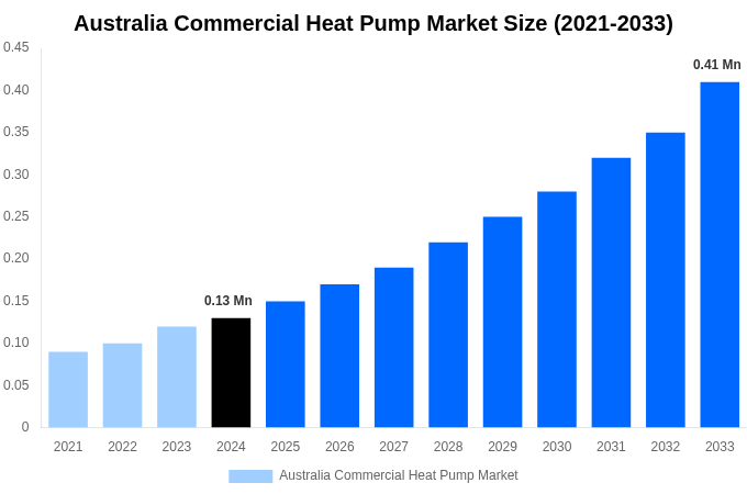 Australia Commercial Heat Pump Market Overview
