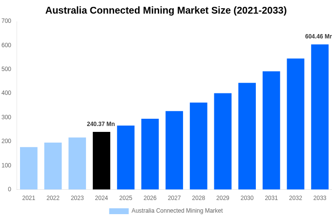 Australia Connected Mining Market Overview