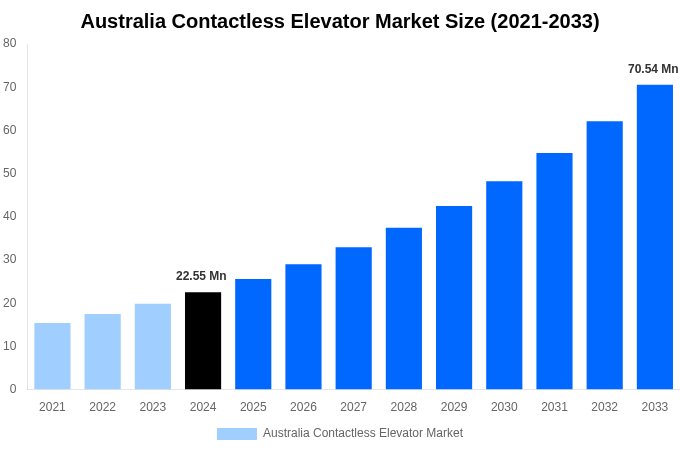Australia Contactless Elevator Market Overview