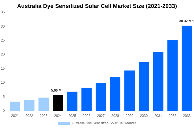 Australia Dye Sensitized Solar Cell Market Overview