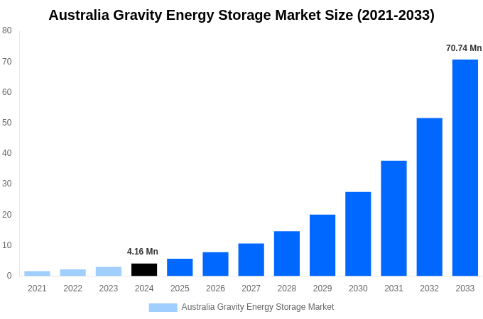 Australia Gravity Energy Storage Market Overview
