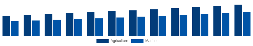 Australia High Speed Diesel Engines Market Application 2025-2033