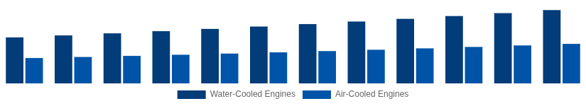 Australia High Speed Diesel Engines Market Cooling System 2025-2033