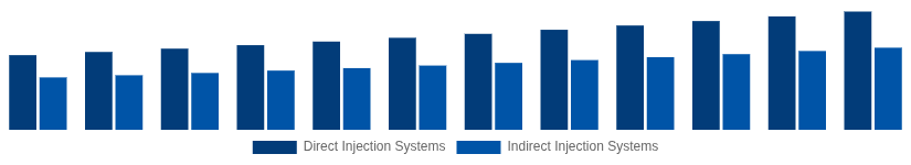 Australia High Speed Diesel Engines Market Fuel Injection System 2025-2033