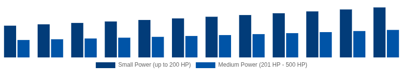 Australia High Speed Diesel Engines Market Power Output 2025-2033
