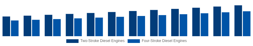 Australia High Speed Diesel Engines Market Type of Engine 2025-2033