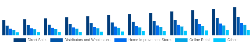 Australia Hollow Bricks Market Distribution Channel 2025-2033