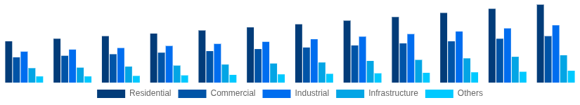 Australia Hollow Bricks Market End Use Industry 2025-2033