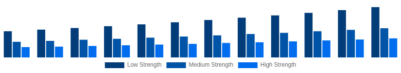 Australia Hollow Bricks Market Strength Class 2025-2033