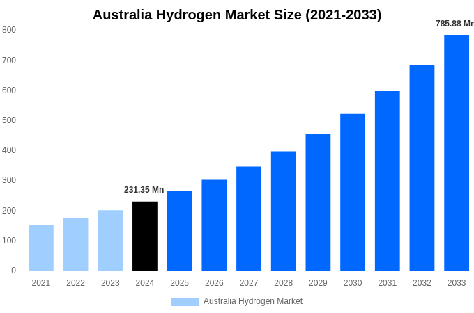 Australia Hydrogen Market Overview