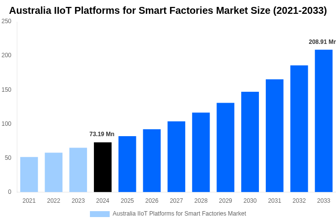 Australia IIoT Platforms for Smart Factories Market Overview