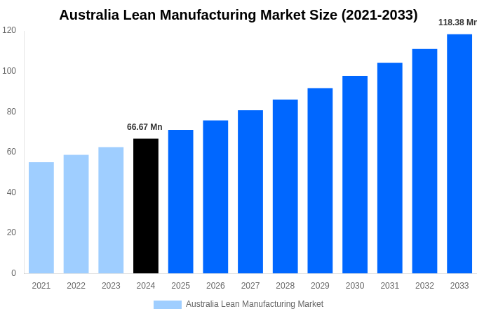 Australia Lean Manufacturing Market Overview
