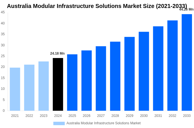 Australia Modular Infrastructure Solutions Market Overview