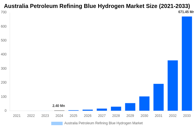 Australia Petroleum Refining Blue Hydrogen Market Overview