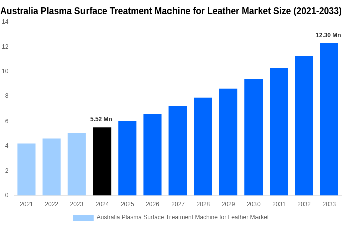 Australia Plasma Surface Treatment Machine for Leather Market Overview